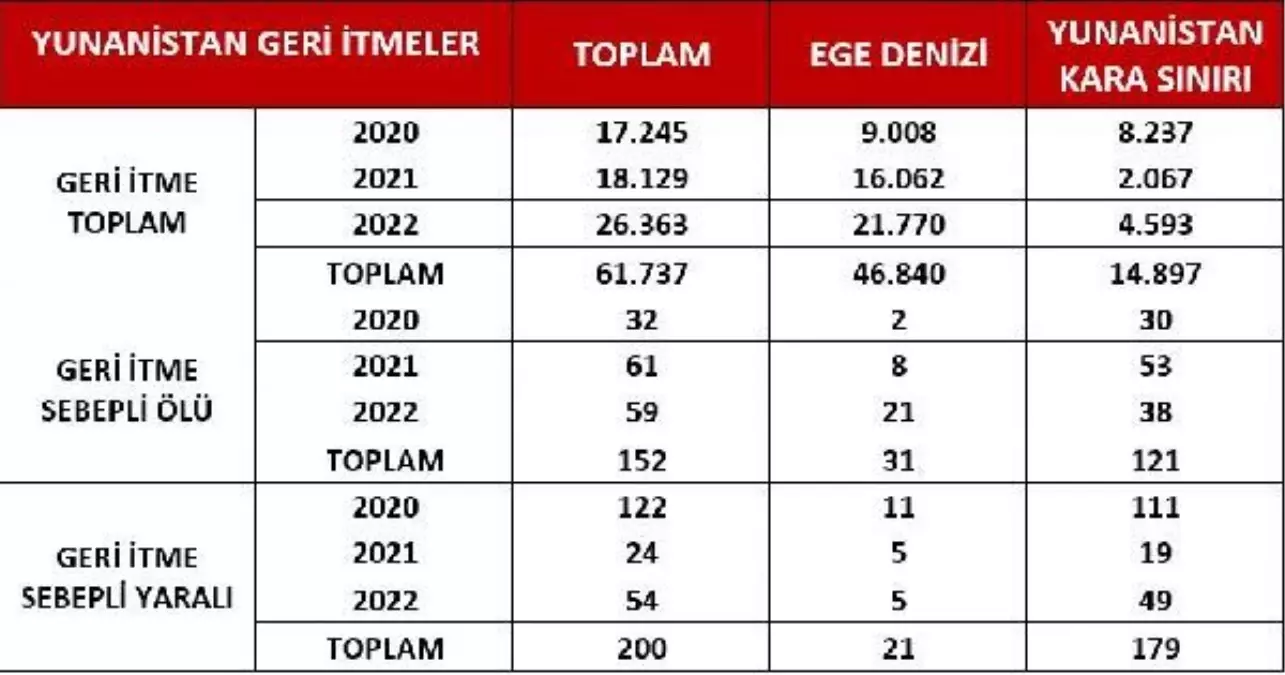 İçişleri Bakanlığı, Yunanistan\'ın göçmen iddialarına fotoğraflarla cevap verdi