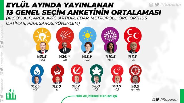 13 anketin ortalaması alındı! Çıkan sonuç AK Parti ve MHP'yi hiç memnun etmeyecek 13 anketin ortalaması alındı! Çıkan sonuç AK Parti ve MHP'yi hiç memnun etmeyecek