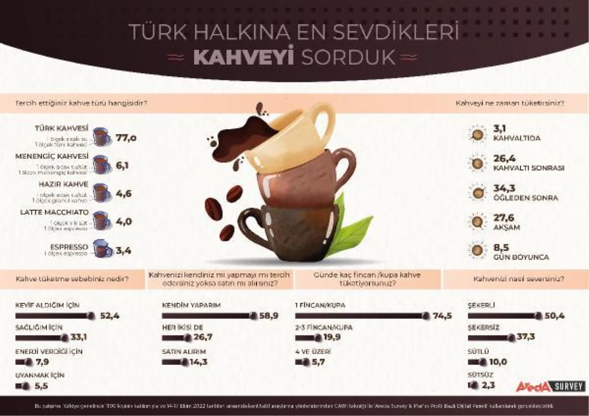 Araştırma: Türk kahvesi liderliği yeni nesil kahvelere bırakmadı
