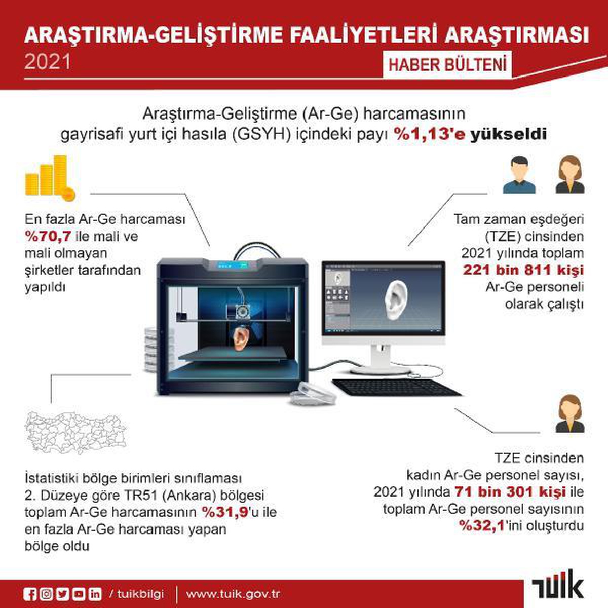 TÜİK\'ten Ar-Ge harcaması açıklaması