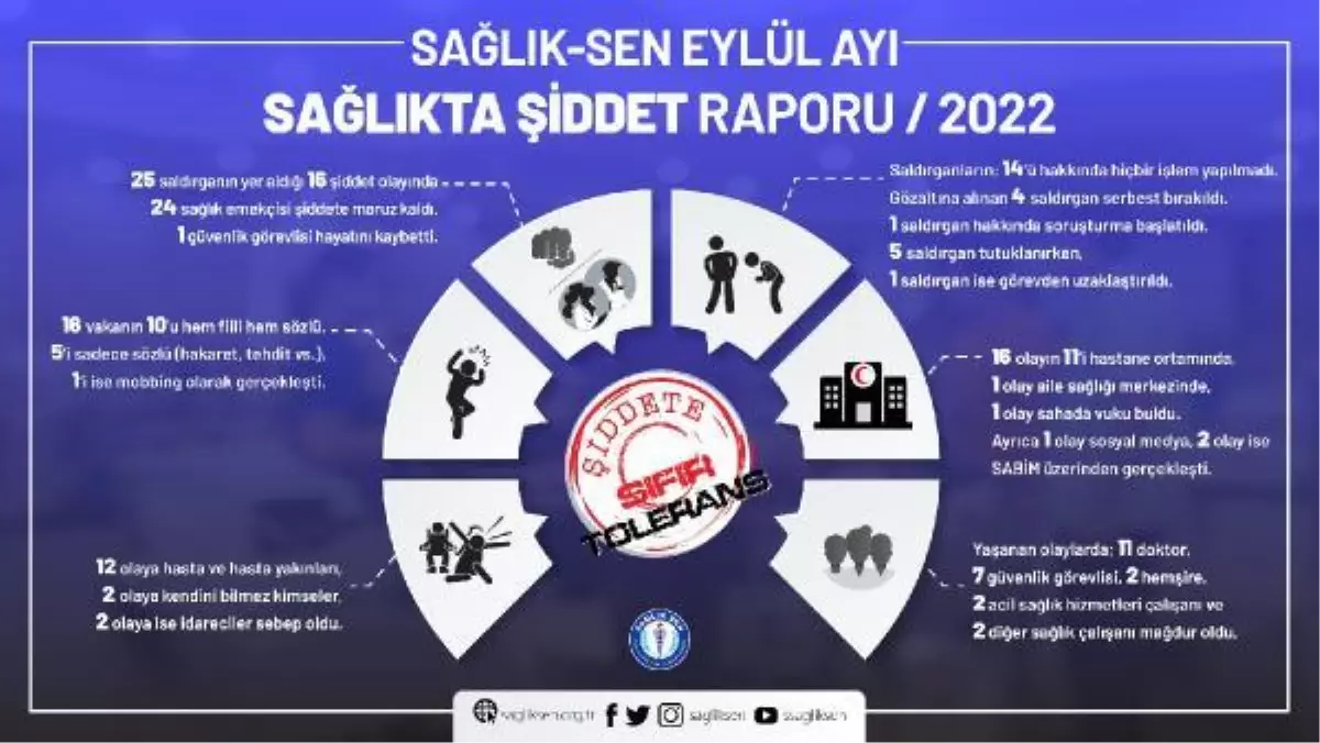 Sağlık-Sen "Eylül Ayı Sağlıkta Şiddet Raporu"nu açıkladı Açıklaması