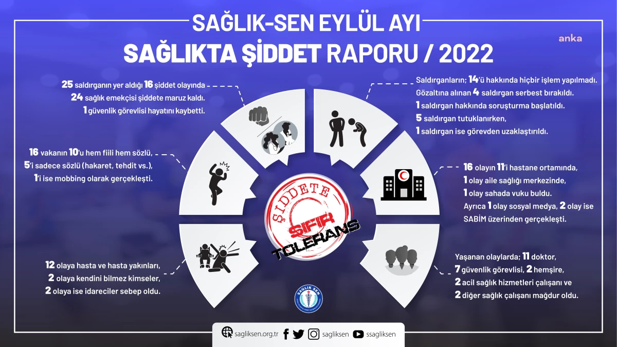 Sağlık-Sen Eylül Ayı Sağlıkta Şiddet Raporunu Yayınladı: "Şiddet Vakalarına Sebebiyet Veren 25 Saldırganın 14\'ü Hakkında Herhangi Bir İşlem Yapılmadı"