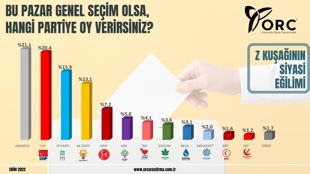 Son seçim anketi bu sefer gençlerle yapıldı! Zirvede ne AK Parti, ne CHP ne de İYİ Parti var Son seçim anketi bu sefer gençlerle yapıldı! Zirvede ne AK Parti, ne CHP ne de İYİ Parti var