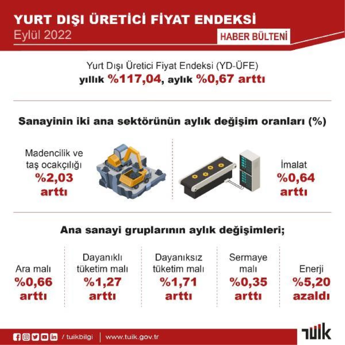 Yurt dışı üretici fiyat endeksi eylülde arttı