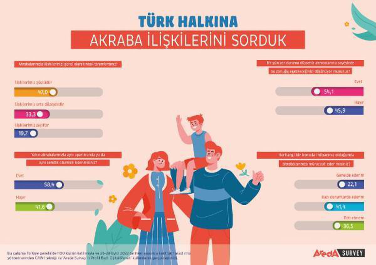 Araştırma: Katılımcıların yüzde 58\'i akrabalarıyla aynı semtte oturmak istiyor