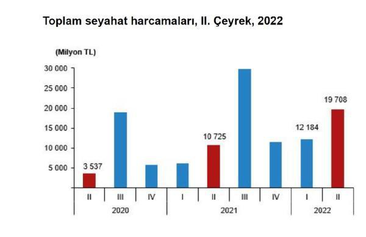 Yerli turistler yılın ikinci çeyreğinde 19,7 milyar lira harcadı