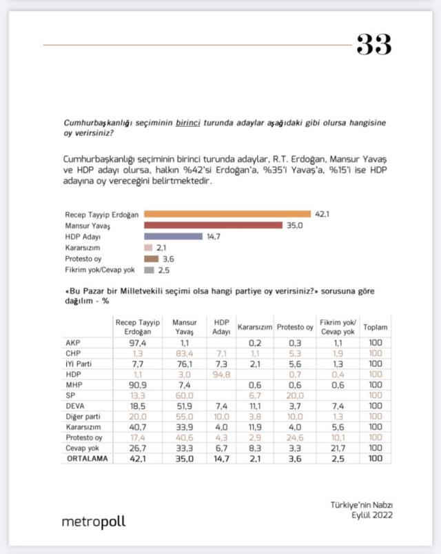 MetroPOLL Araştırma ikinci tur anketi yaptı! Erdoğan ve Kılıçdaroğlu arasındaki fark inanılmaz