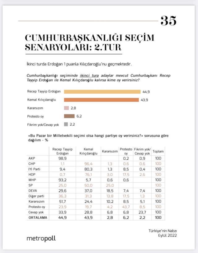 MetroPOLL Araştırma ikinci tur anketi yaptı! Erdoğan ve Kılıçdaroğlu arasındaki fark inanılmaz