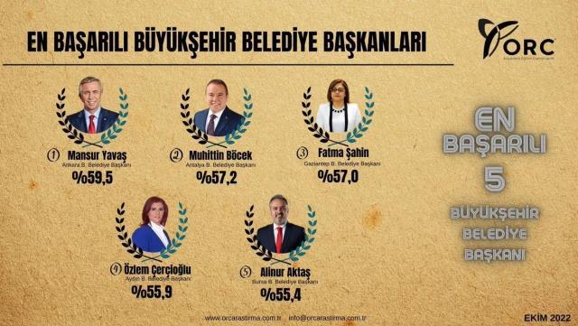 En başarılı büyükşehir belediye başkanları anketi! Yavaş sürpriz yaptı, İmamoğlu listede yok