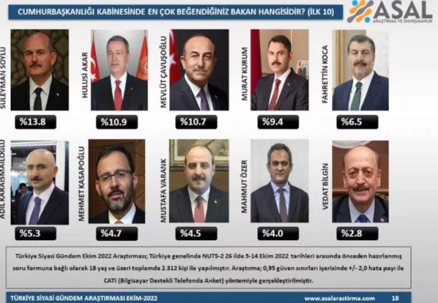 Lider anketinden sonra bu sefer de kabine anketi! En çok beğenilen bakan belirlendi Lider anketinden sonra bu sefer de kabine anketi! En çok beğenilen bakan belirlendi