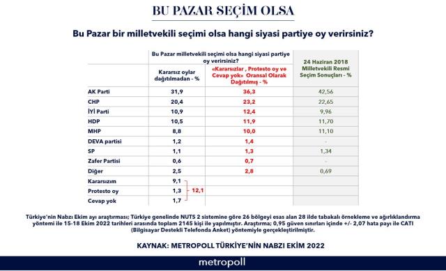 Son 1 ayda yaşananlar seçmeni nasıl etkiledi? Son ankete AK Parti'nin oyu damga vurdu