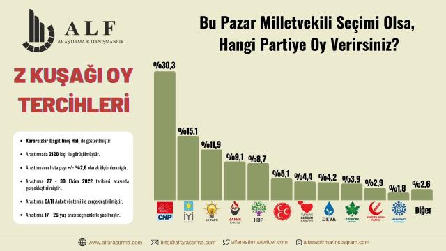 Son anket Z kuşağıyla yapıldı! Zirvedeki parti açık ara fark atarken, en dikkat çeken çıkış Zafer Partisi'nden geldi Son anket Z kuşağıyla yapıldı! Zirvedeki parti açık ara fark atarken, en dikkat çeken çıkış Zafer Partisi'nden geldi