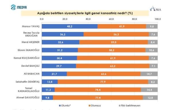 Son seçim anketinde AK Parti birinci çıktı ama Cumhurbaşkanı Erdoğan liderliği kaptırdı Son seçim anketinde AK Parti birinci çıktı ama Cumhurbaşkanı Erdoğan liderliği kaptırdı