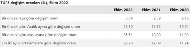 Ekim ayında yüzde 3,54 artan enflasyon yıllık bazda yüzde 85,51'e yükseldi
