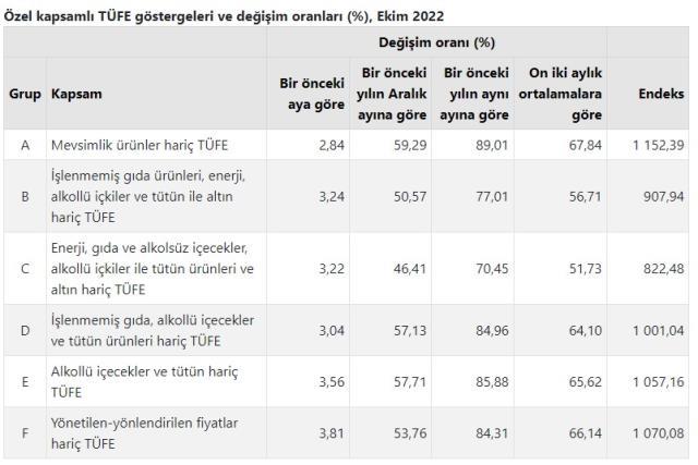 Ekim ayında yüzde 3,54 artan enflasyon yıllık bazda yüzde 85,51'e yükseldi