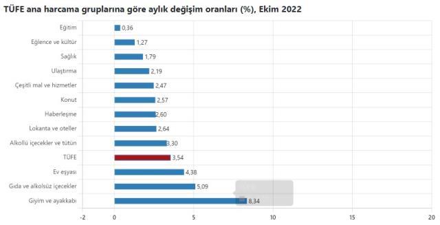 Ekim ayında yüzde 3,54 artan enflasyon yıllık bazda yüzde 85,51'e yükseldi