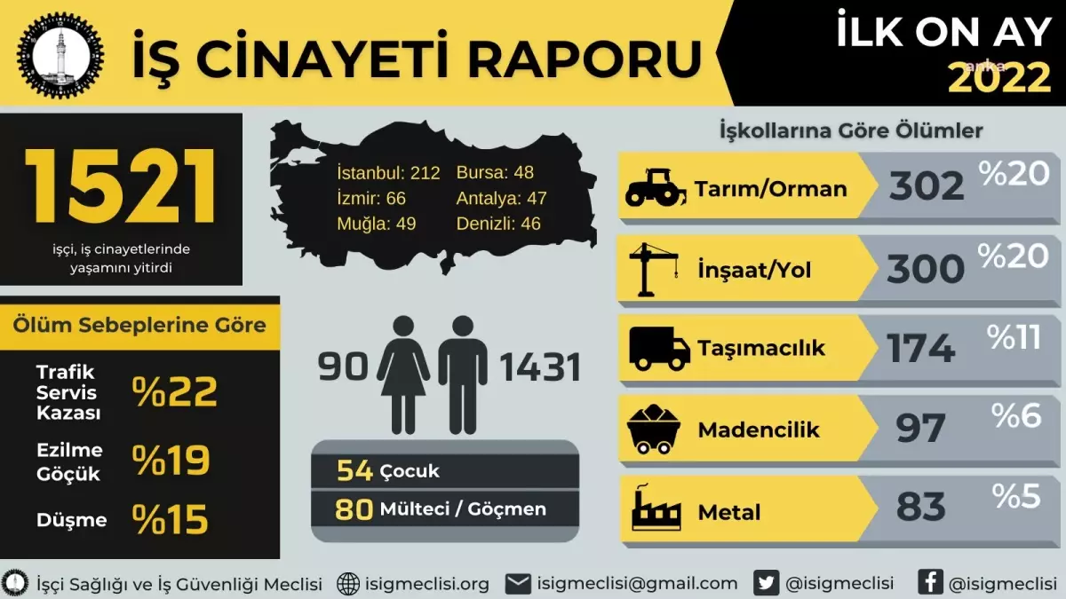 İsig: Ekim Ayında 158, Yılın İlk 10 Ayında 1521 İşçi Yaşamını Yitirdi