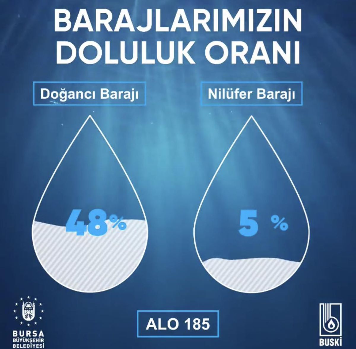 Bursa\'da barajlardaki doluluk oranı paylaşıldı