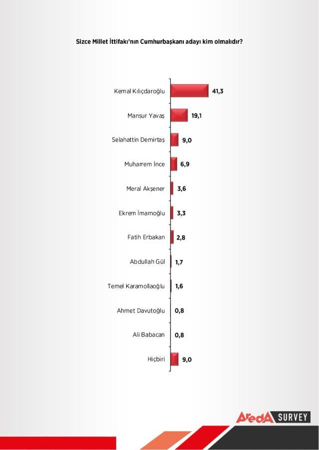 Millet İttifakı'nın cumhurbaşkanı adayı kim olsun? İşte Kılıçdaroğlu ve Yavaş'ın yarıştığı anketten çıkan sonuç