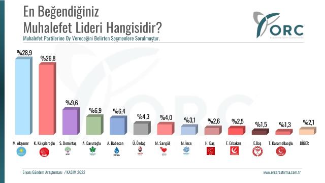 'En beğendiğiniz muhalefet lideri kim' diye soruldu! 2 isim liderlik için kıyasıya mücadele verdi