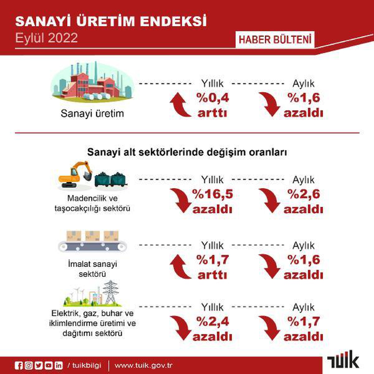 TÜİK: Sanayi üretimi yıllık yüzde 0,4 arttı