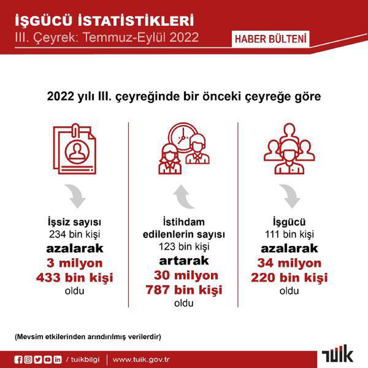 TÜİK: İşsizlik oranı 3\'üncü çeyrekte 0,7 puan azaldı
