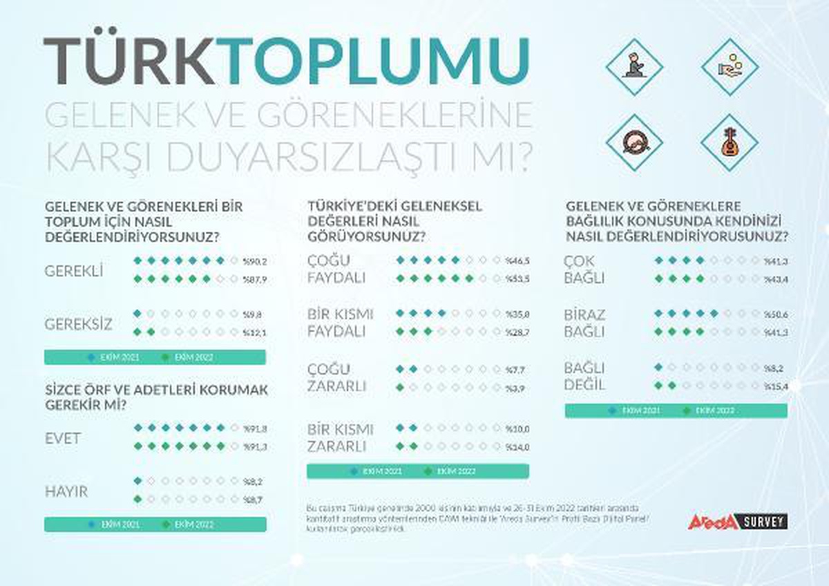 Araştırma: Türklerin yüzde 56,7\'si gelenek ve göreneklerine bağlı değil