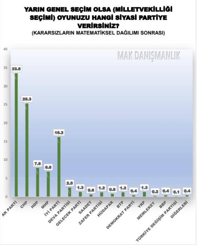 64 ilimizi kapsayan seçim anketinde sürpriz rakamlar! En büyük şoku MHP ve HDP yaşayacak 64 ilimizi kapsayan seçim anketinde sürpriz rakamlar! En büyük şoku MHP ve HDP yaşayacak