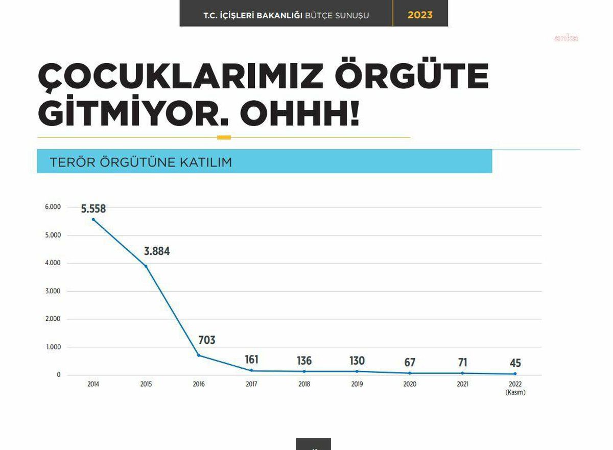 İçişleri Bakanlığı: "Çocuklarımız Örgüte Gitmiyor. Ohhh!"