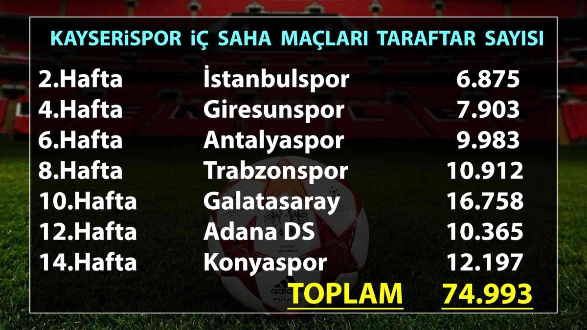 Kayserispor 74 bin 993 taraftara oynadı