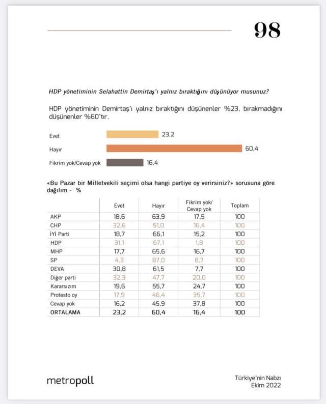 MetroPOLL, HDP'lilere Selahattin Demirtaş'ı sordu! Yüzde 60'ı aynı fikirde