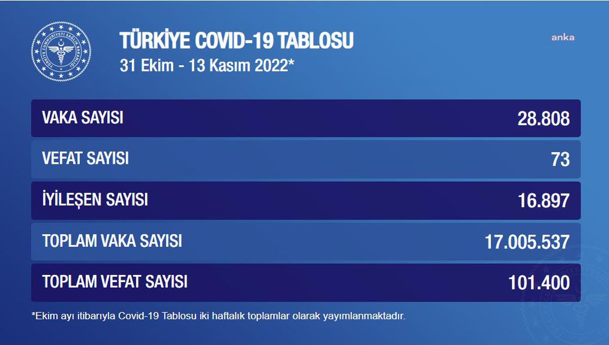 Koronavirüste Bu Hafta: 73 Kişi Hayatını Kaybetti, 28 Bin 808 Kişi Pozitif Çıktı