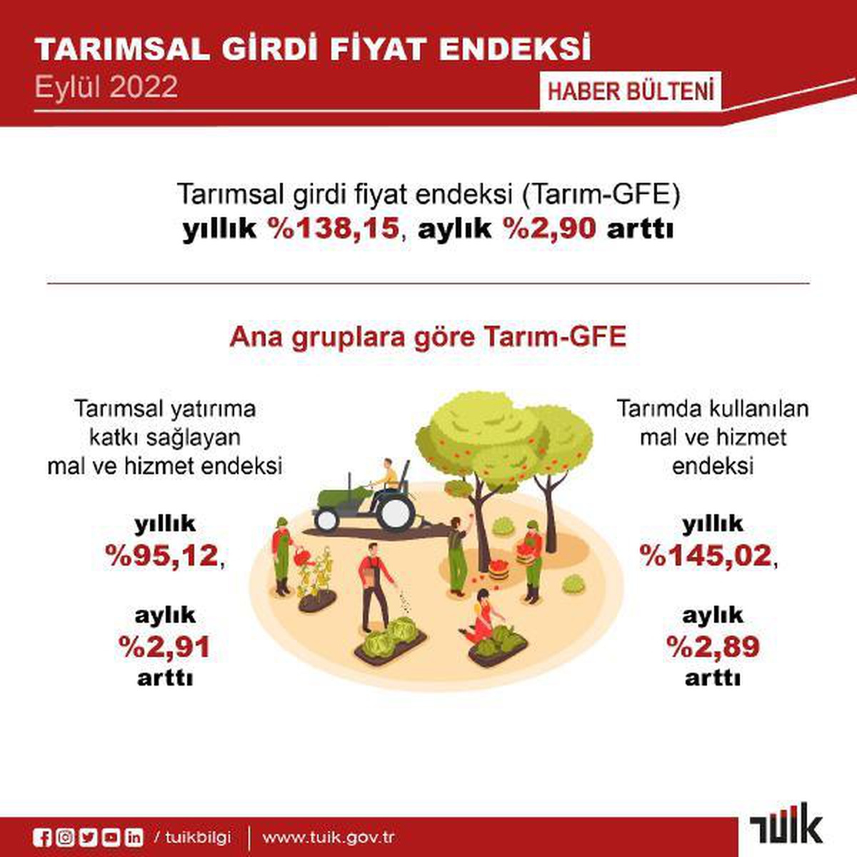 TÜİK: Tarımsal girdi fiyat endeksi eylülde arttı