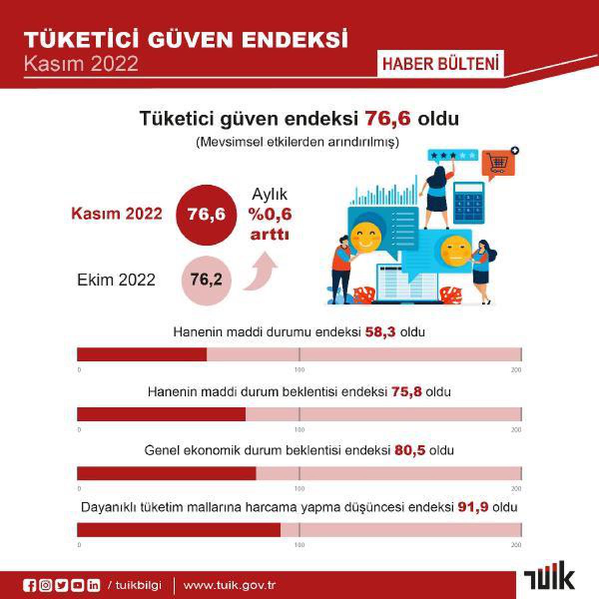 TÜİK: Tüketici güven endeksi kasımda arttı