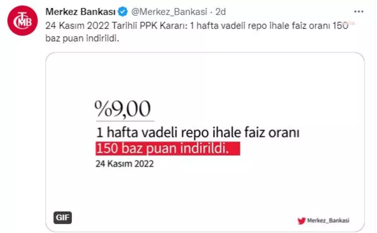 Türkiye Cumhuriyet Merkez Bankası, politika faizini 150 baz puan indirerek yüzde 10,50\'den yüzde 9\'a çekti.