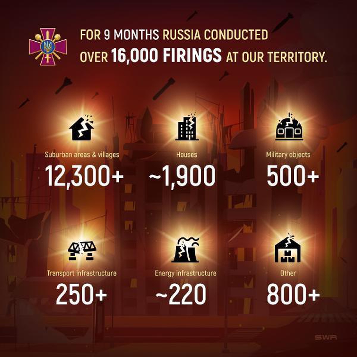 Ukrayna: Rusya 9 aylık dönemde 16 bin füze attı