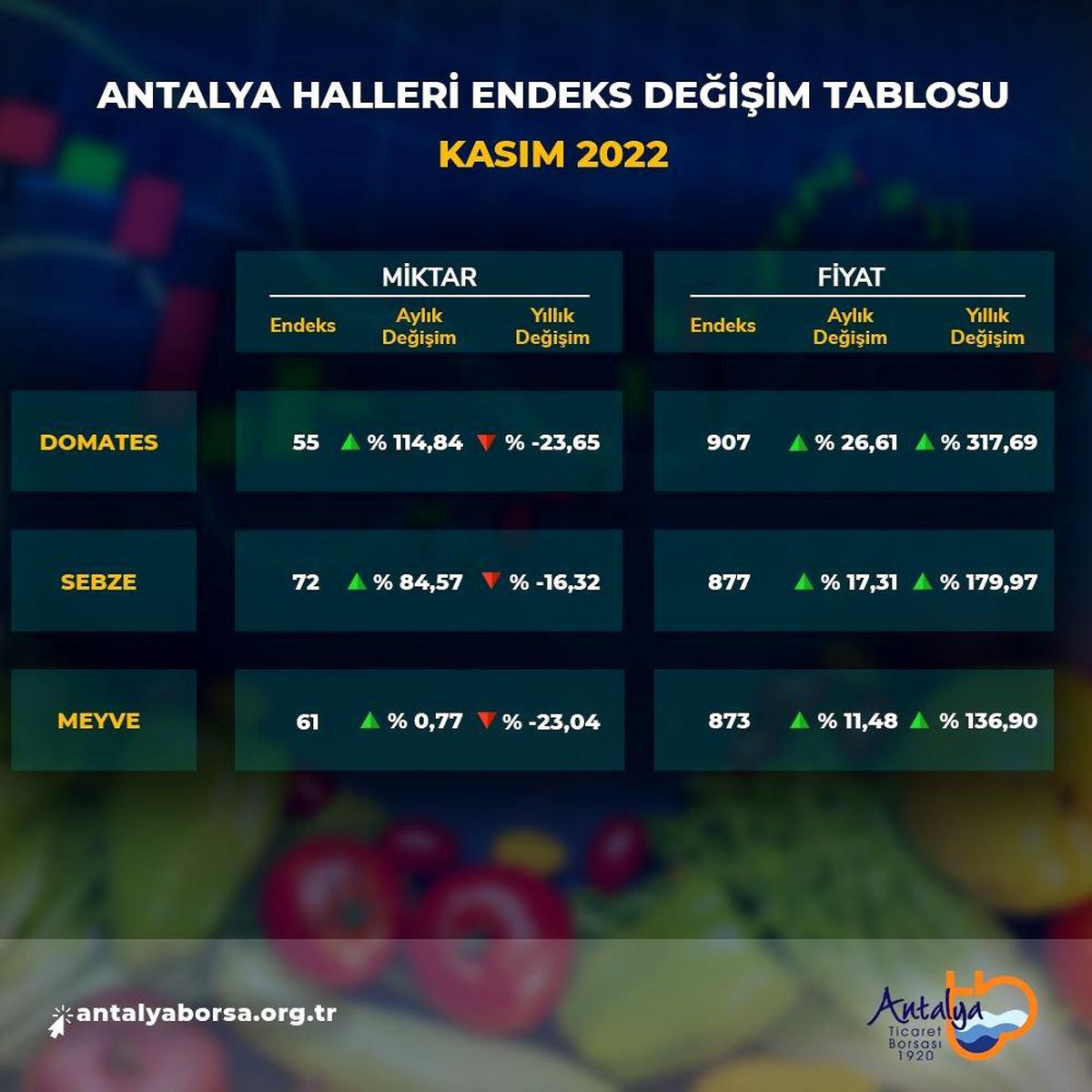 Antalya Ticaret Borsası kasım ayı hal endeksini açıkladı