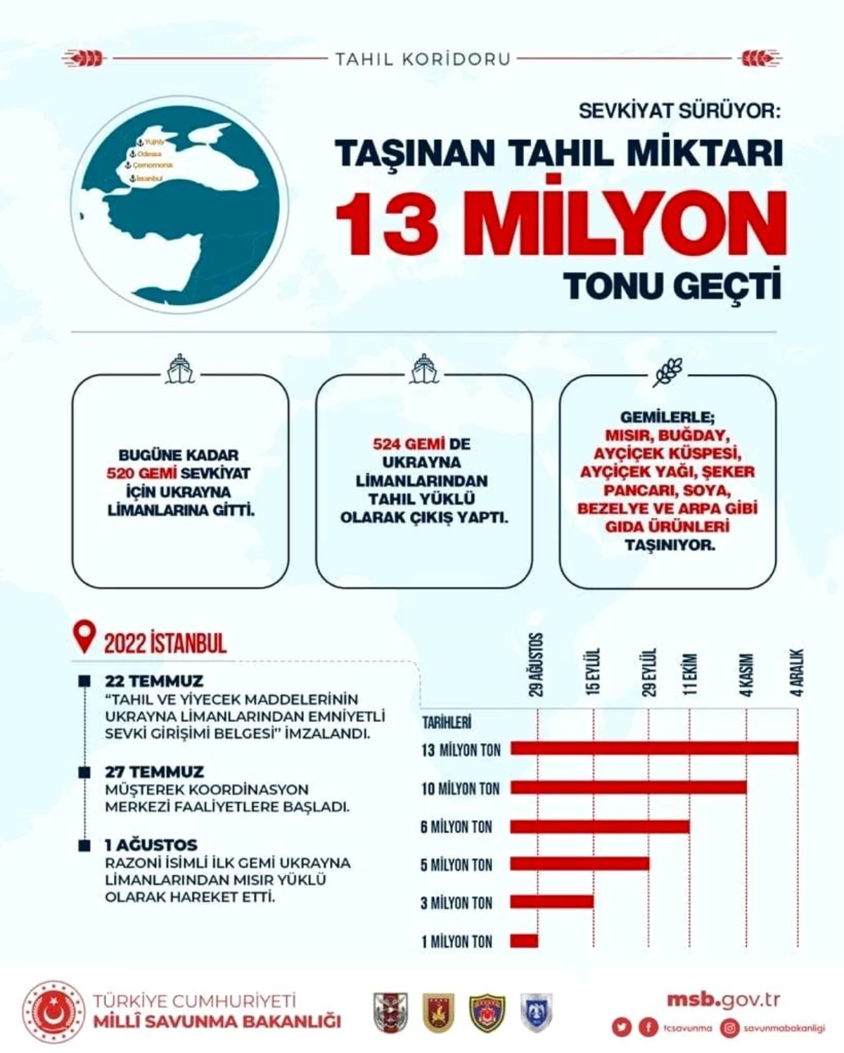 Tahıl koridorunda taşınan tahıl 13 milyon tonu geçti