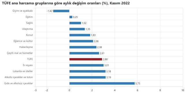 Son Dakika: Kasım ayında enflasyon düştü! Yıllık bazda yüzde 84,39 oldu