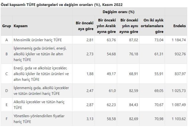 Son Dakika: Kasım ayında enflasyon düştü! Yıllık bazda yüzde 84,39 oldu