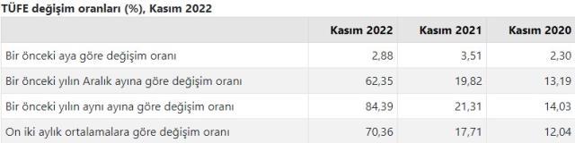 Son Dakika: Kasım ayında enflasyon düştü! Yıllık bazda yüzde 84,39 oldu