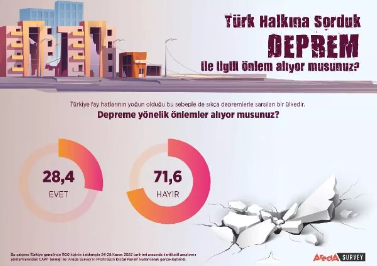 Araştırma: Depreme yönelik önlem almayanların oranı yüzde 71,6