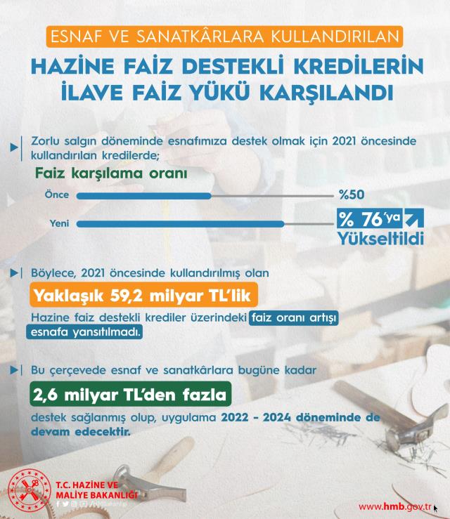 Son Dakika! 2021 öncesinde kullandırılan kredilerde faiz karşılama oranı yüzde 50'den yüzde 76'ya yükseltildi Son Dakika! 2021 öncesinde kullandırılan kredilerde faiz karşılama oranı yüzde 50'den yüzde 76'ya yükseltildi