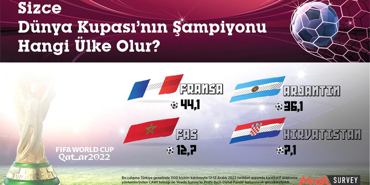 Dünya Kupası… TÜRK HALKININ FAVORİSİ FRANSA!