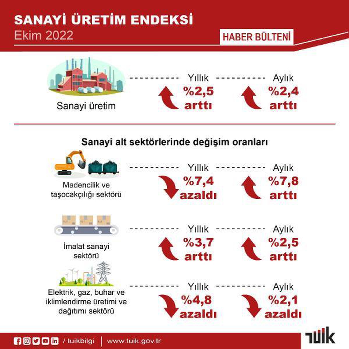 Tüik: Sanayi Üretimi Yıllık Yüzde 2,5 Arttı
