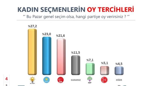 Son seçim anketine damga vuran detay! Kadınların yüzde 11.5'inin tercihi çok konuşulur Son seçim anketine damga vuran detay! Kadınların yüzde 11.5'inin tercihi çok konuşulur
