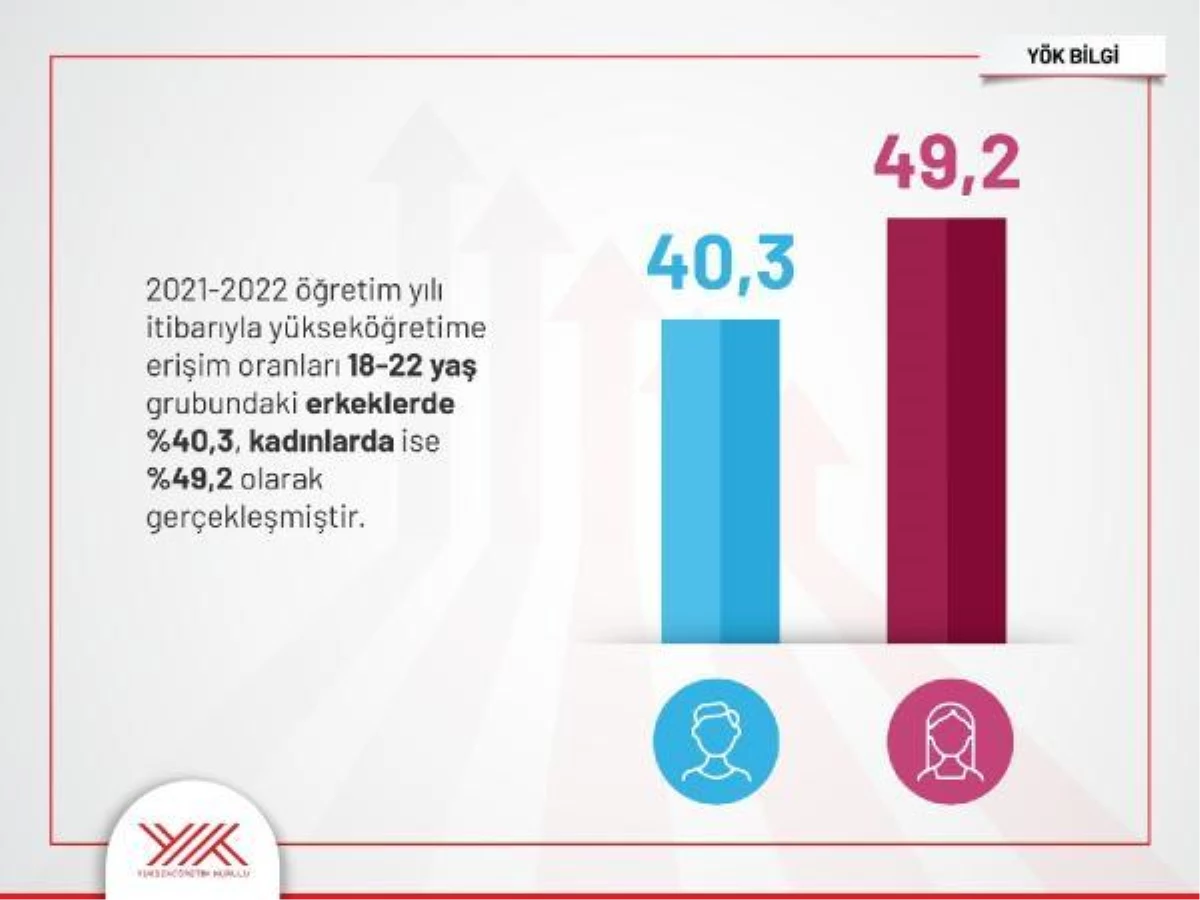 YÖK Başkanı Özvar: Yükseköğretim mezunu kadınların geliri, lise mezunlarının 1,7 katı