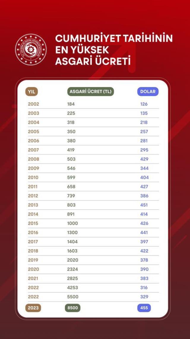 Bakan Bilgin tablo paylaştı! Asgari ücret son zamla dolar bazında rekor kırdı