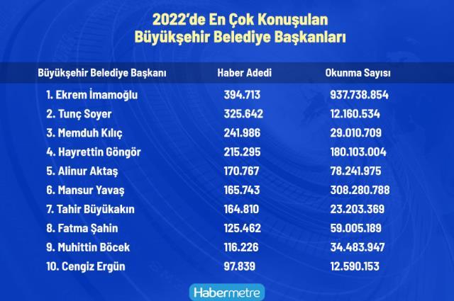 2022 yılının en çok habere konu olan büyükşehir belediye başkanları! Zirvede Ekrem İmamoğlu var