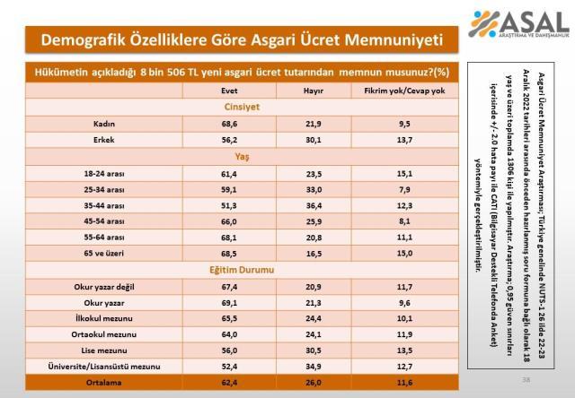 Asgari ücret memnuniyet anketi! 'Memnunum' diyenlerle 'Değilim' diyenler arasında uçurum var